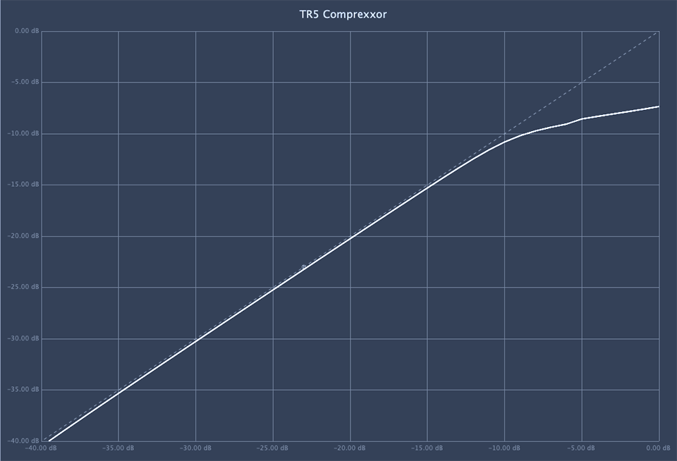 IKMultimedia TR5 Comprexxor compression curve optical